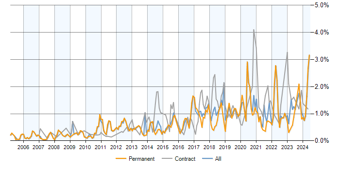 Job vacancy trend for PostgreSQL in Surrey