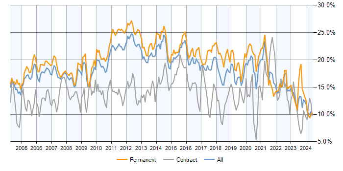 Job vacancy trend for SQL in Surrey