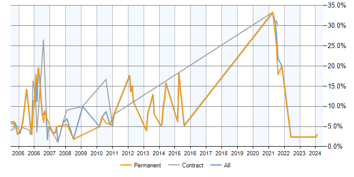 Job vacancy trend for PL/SQL in Sussex