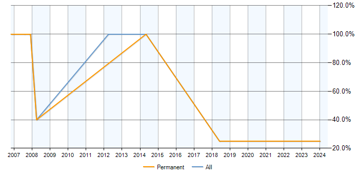 Job vacancy trend for SQL Server in Swanley