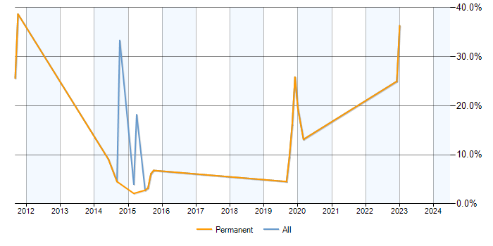 Job vacancy trend for Exchange Server 2010 in Tamworth