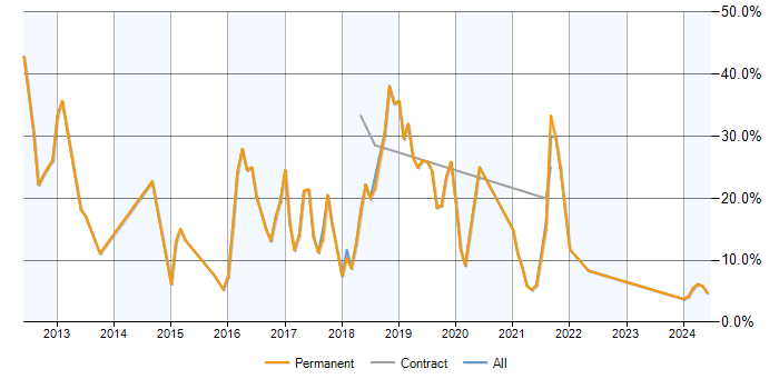 Job vacancy trend for MVC in Tamworth