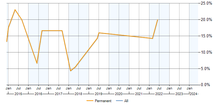 Job vacancy trend for Continuous Integration in Teddington