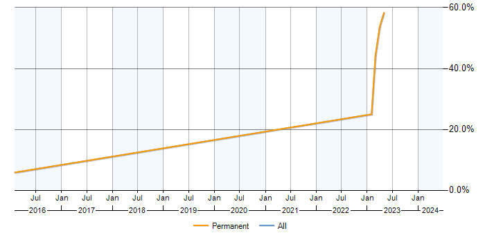 Job vacancy trend for VLAN in Teddington