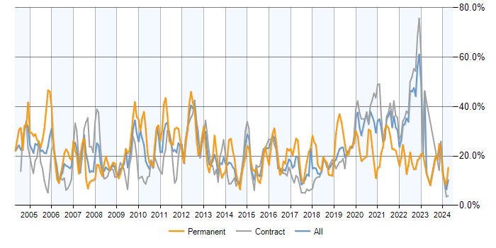 Job vacancy trend for SQL in Telford