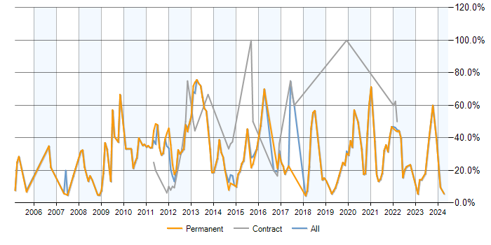 Job vacancy trend for SQL in Tewkesbury