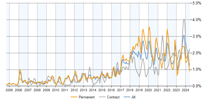 Job vacancy trend for PostgreSQL in the Thames Valley