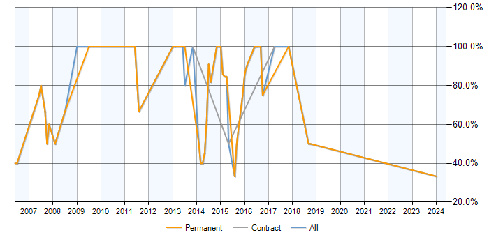 Job vacancy trend for SQL Server in Thetford