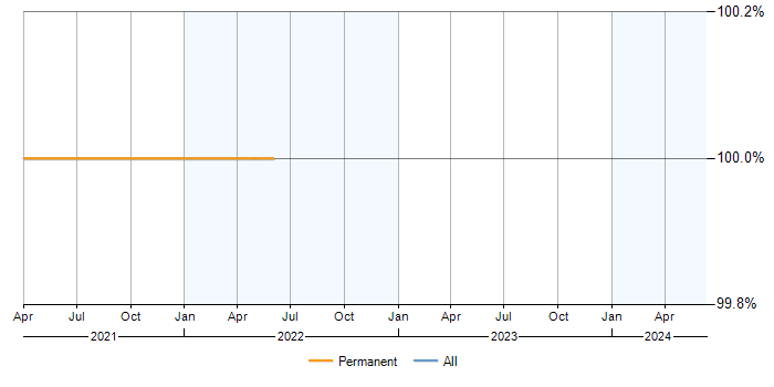 Job vacancy trend for AngularJS in Totnes