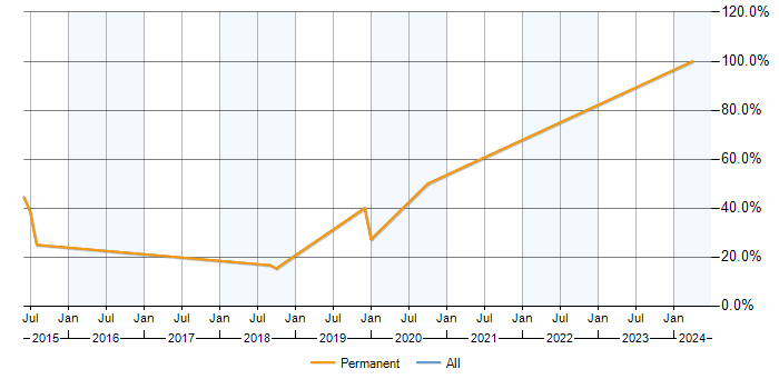 Job vacancy trend for Azure in Towcester