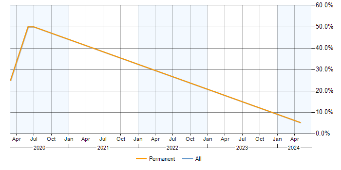 Job vacancy trend for Statistics in Towcester