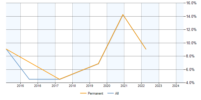 Job vacancy trend for SQL Data Analyst in Tunbridge Wells