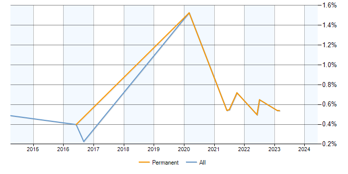 Job vacancy trend for Wiki in Tyne and Wear