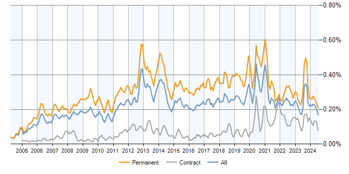 Job vacancy trend for .NET Software Engineer in the UK