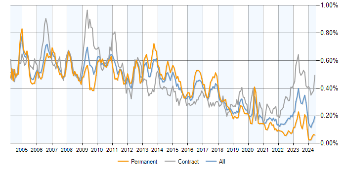 Job vacancy trend for ABAP in the UK