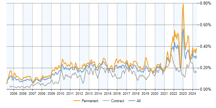 Job vacancy trend for Economics in the UK