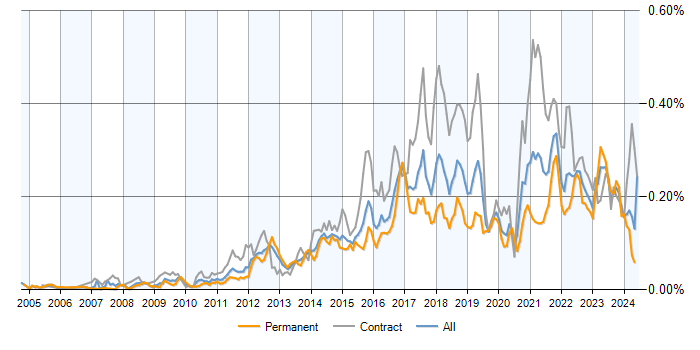 Job vacancy trend for Integration Patterns in the UK
