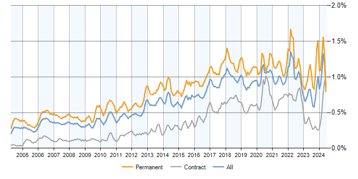 Job vacancy trend for Java Engineer in the UK