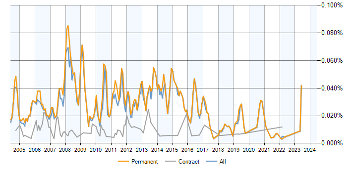 Job vacancy trend for Junior SQL Server Developer in the UK