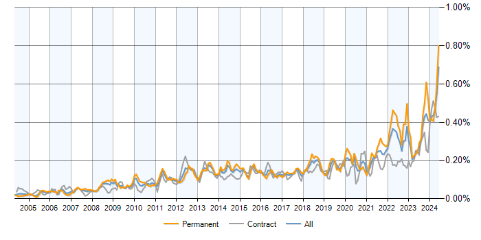 Job vacancy trend for Performance Metrics in the UK