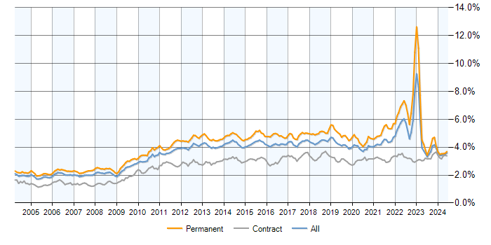 Job vacancy trend for QA in the UK