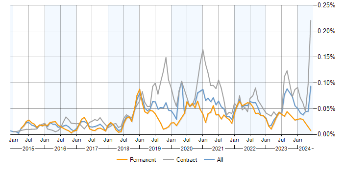 Job vacancy trend for Spark SQL in the UK