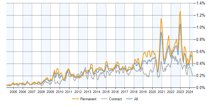 Job vacancy trend for Analytical Thinking in the UK excluding London