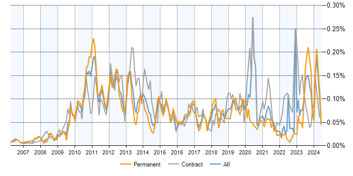 Job vacancy trend for Application Virtualisation in the UK excluding London