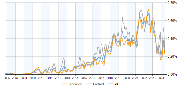 Job vacancy trend for Backlog Management in the UK excluding London