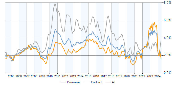 Job vacancy trend for Banking in the UK excluding London