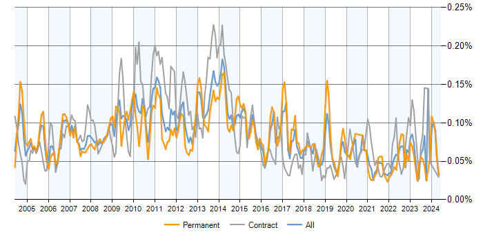 Job vacancy trend for Budget Control in the UK excluding London