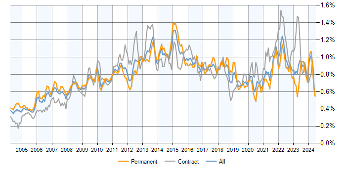 Job vacancy trend for Budget Management in the UK excluding London