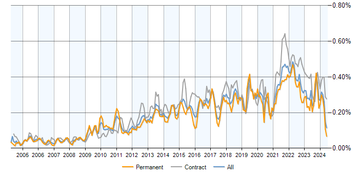 Job vacancy trend for Conflict Resolution in the UK excluding London