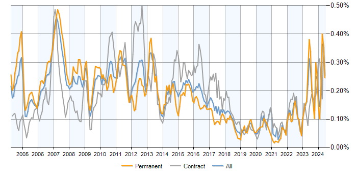 Job vacancy trend for Credit Risk in the UK excluding London