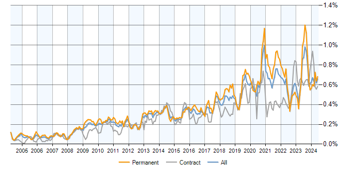 Job vacancy trend for Data Security in the UK excluding London