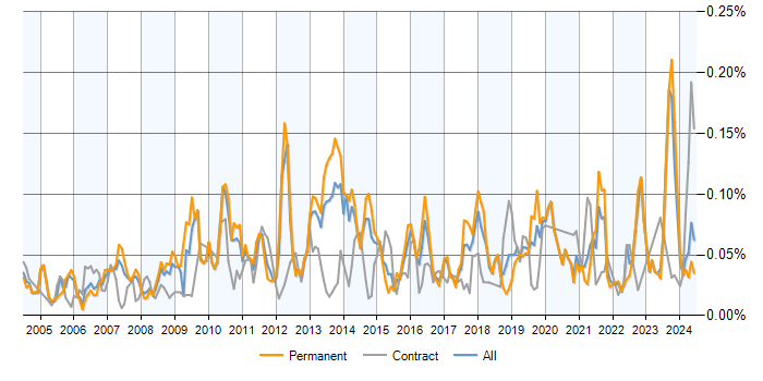 Job vacancy trend for Database Optimisation in the UK excluding London
