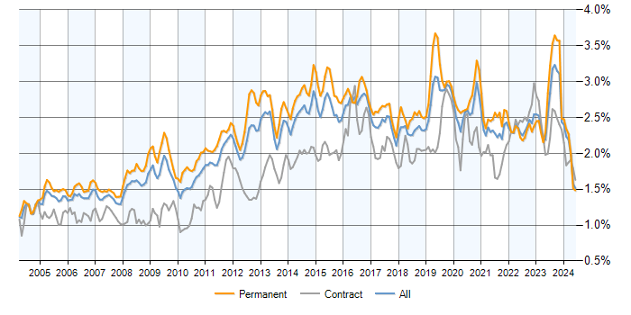 Job vacancy trend for DNS in the UK excluding London
