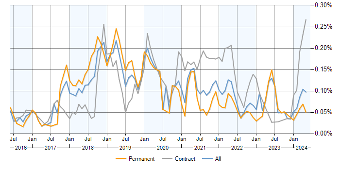 Job vacancy trend for Docker Swarm in the UK excluding London