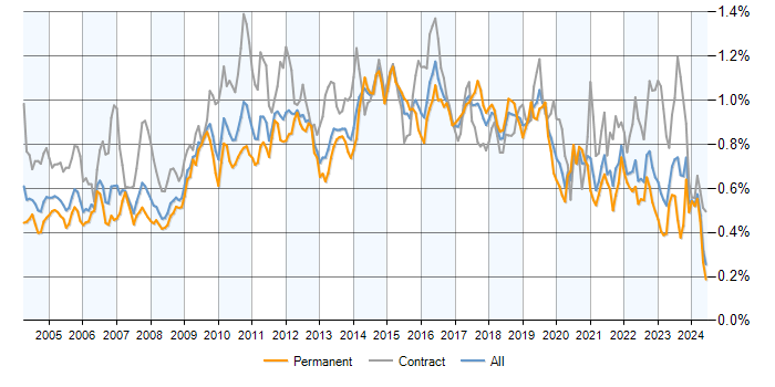 Job vacancy trend for Documentation Skills in the UK excluding London