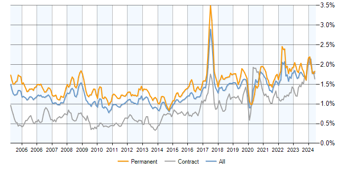 Job vacancy trend for Electronics in the UK excluding London