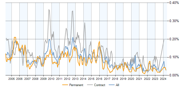 Job vacancy trend for Fault Management in the UK excluding London