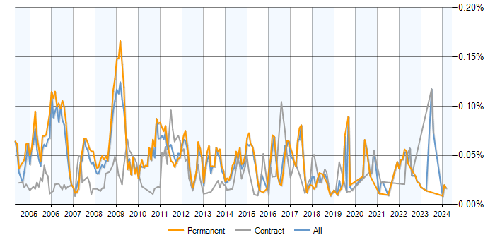 Job vacancy trend for IMAP in the UK excluding London