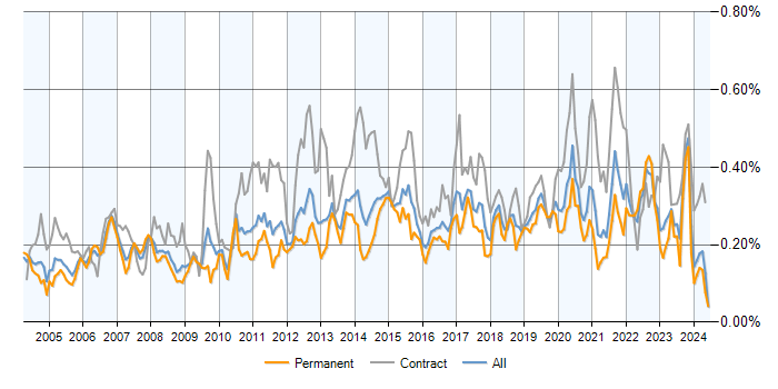Job vacancy trend for Impact Analysis in the UK excluding London