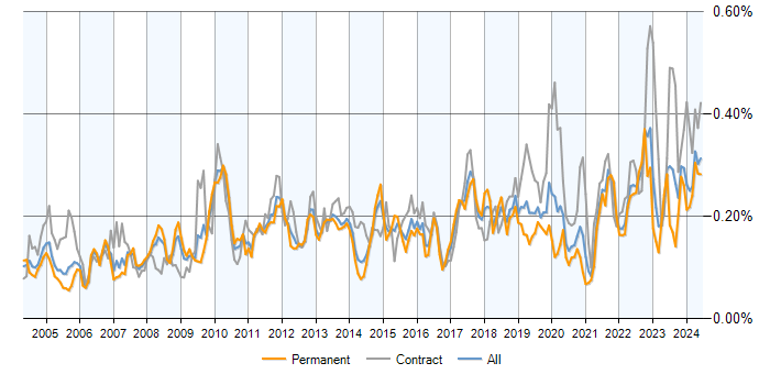 Job vacancy trend for Inventory Management in the UK excluding London