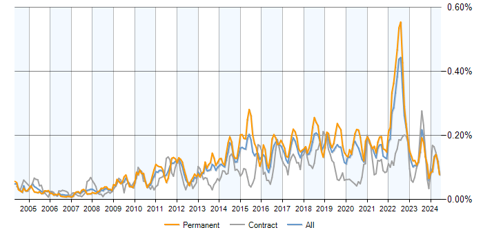 Job vacancy trend for Issue Tracking in the UK excluding London