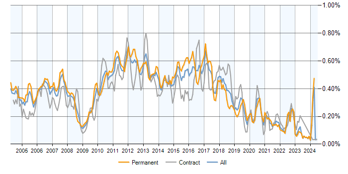 Job vacancy trend for JMS in the UK excluding London