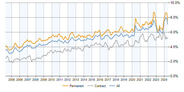 Job vacancy trend for Lead in the UK excluding London