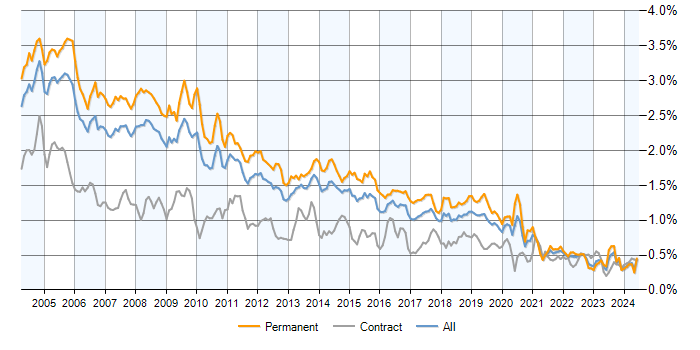 Job vacancy trend for MCSE in the UK excluding London