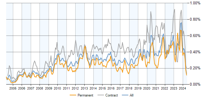 Job vacancy trend for Metadata in the UK excluding London