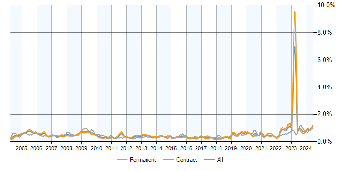 Job vacancy trend for Military in the UK excluding London